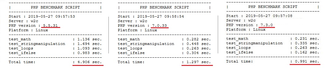 Wpływ wersji PHP na szybkość